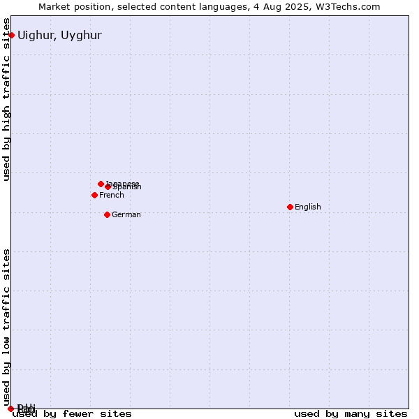 Market position of Uighur, Uyghur vs. Ido vs. Pali