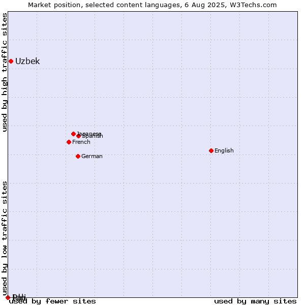 Market position of Uzbek vs. Ido vs. Pali