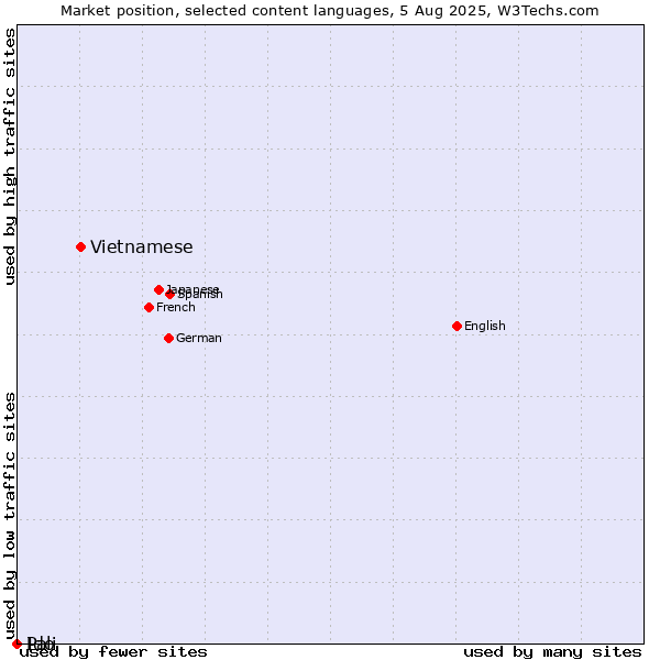Market position of Vietnamese vs. Ido vs. Pali