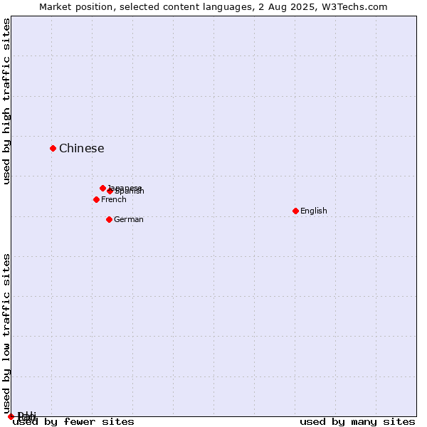 Market position of Chinese vs. Ido vs. Pali