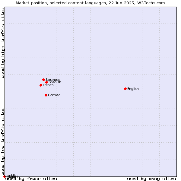Market position of Zulu vs. Ido vs. Pali