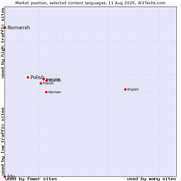 Market position of Polish vs. Romansh vs. Ido