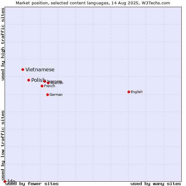 Market position of Polish vs. Vietnamese vs. Ido