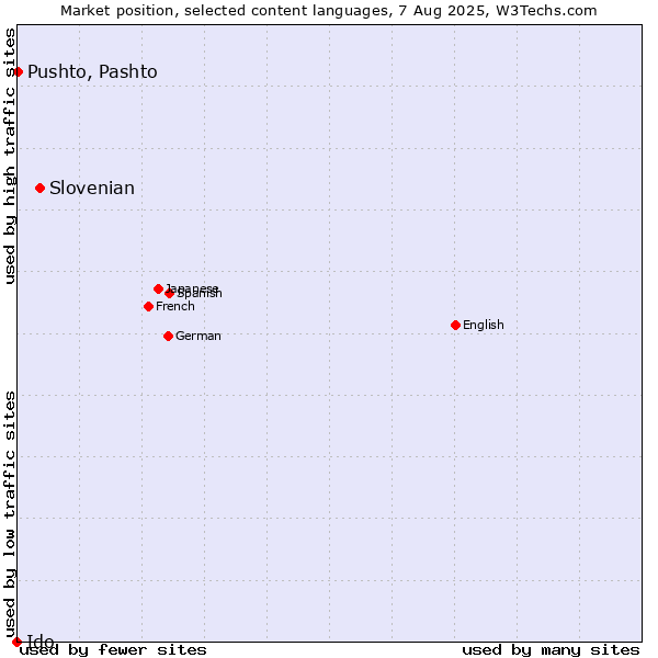 Market position of Slovenian vs. Pushto, Pashto vs. Ido