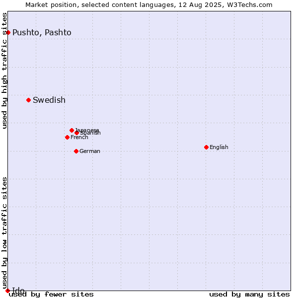 Market position of Swedish vs. Pushto, Pashto vs. Ido
