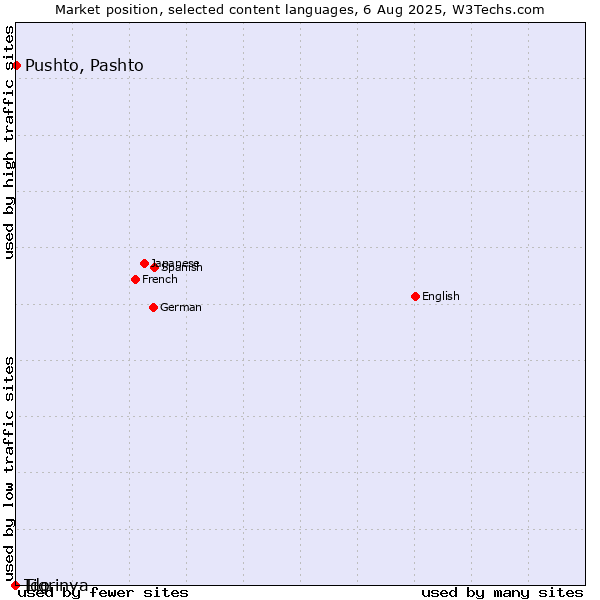Market position of Pushto, Pashto vs. Tigrinya vs. Ido