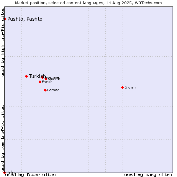 Market position of Turkish vs. Pushto, Pashto vs. Ido