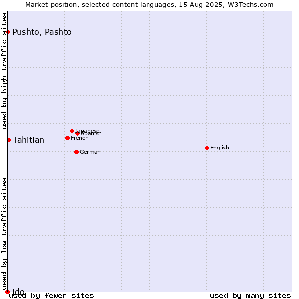 Market position of Tahitian vs. Pushto, Pashto vs. Ido