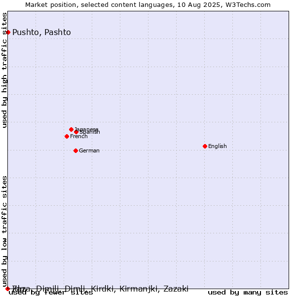 Market position of Pushto, Pashto vs. Ido vs. Zaza, Dimili, Dimli, Kirdki, Kirmanjki, Zazaki