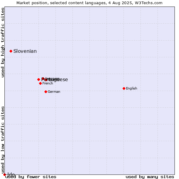Market position of Portuguese vs. Slovenian vs. Ido