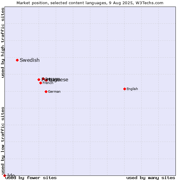 Market position of Portuguese vs. Swedish vs. Ido