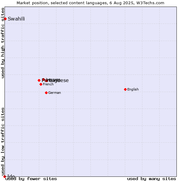 Market position of Portuguese vs. Swahili vs. Ido