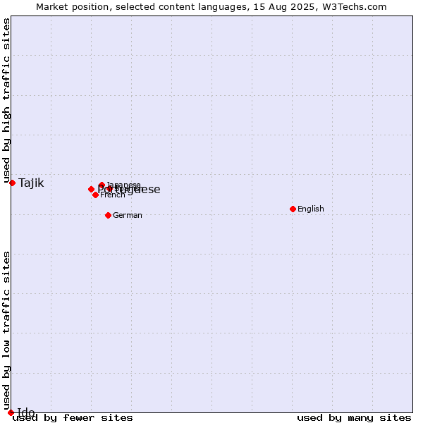 Market position of Portuguese vs. Tajik vs. Ido