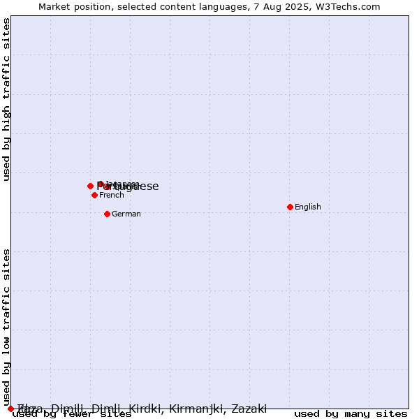 Market position of Portuguese vs. Ido vs. Zaza, Dimili, Dimli, Kirdki, Kirmanjki, Zazaki