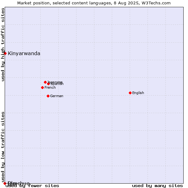 Market position of Kinyarwanda vs. Ido vs. Quechua