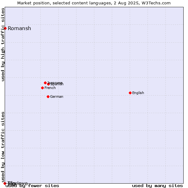 Market position of Romansh vs. Tigrinya vs. Ido
