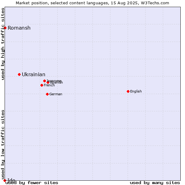 Market position of Ukrainian vs. Romansh vs. Ido