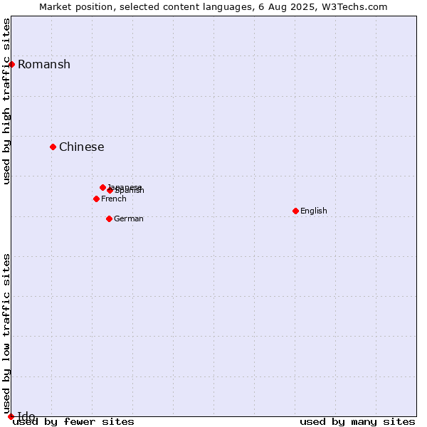 Market position of Chinese vs. Romansh vs. Ido