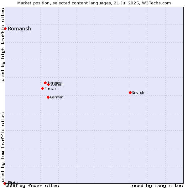 Market position of Romansh vs. Zulu vs. Ido
