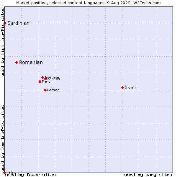 Market position of Romanian vs. Sardinian vs. Ido