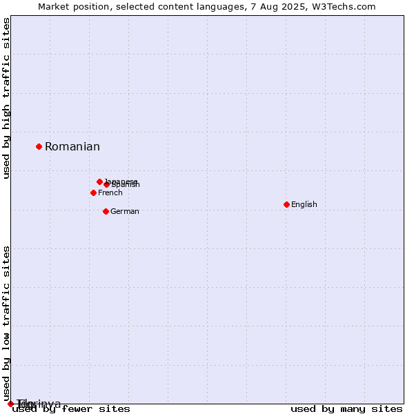 Market position of Romanian vs. Tigrinya vs. Ido