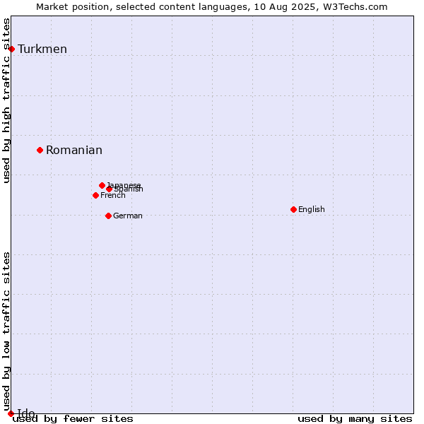 Market position of Romanian vs. Turkmen vs. Ido