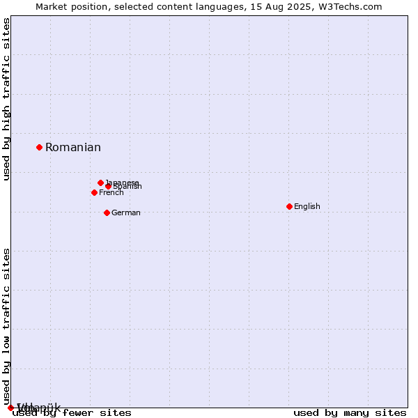Market position of Romanian vs. Ido vs. Volapük