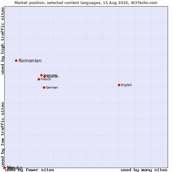 Market position of Romanian vs. Ido vs. Yoruba