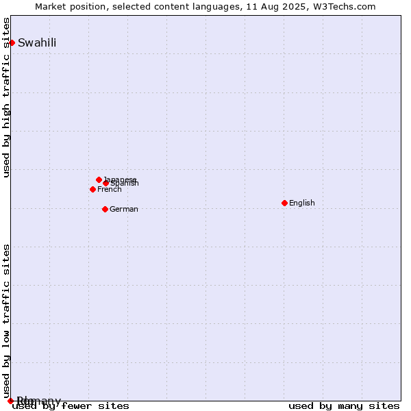 Market position of Swahili vs. Ido vs. Romany