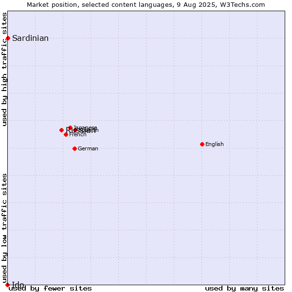 Market position of Russian vs. Sardinian vs. Ido