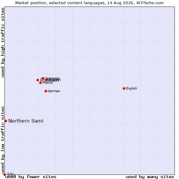 Market position of Russian vs. Northern Sami vs. Ido