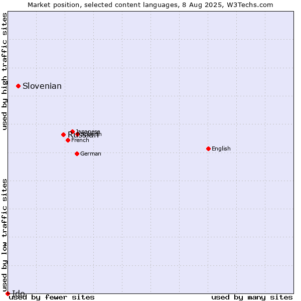 Market position of Russian vs. Slovenian vs. Ido