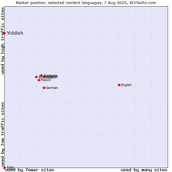 Market position of Russian vs. Yiddish vs. Ido