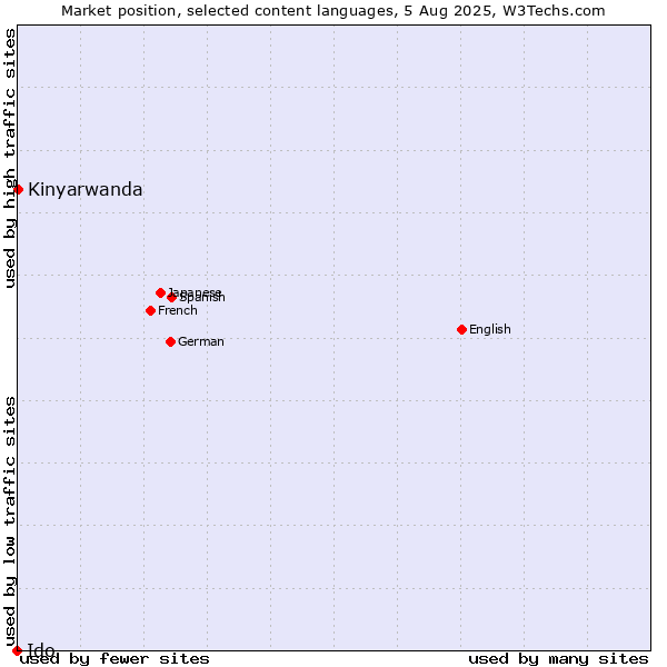 Market position of Kinyarwanda vs. Ido