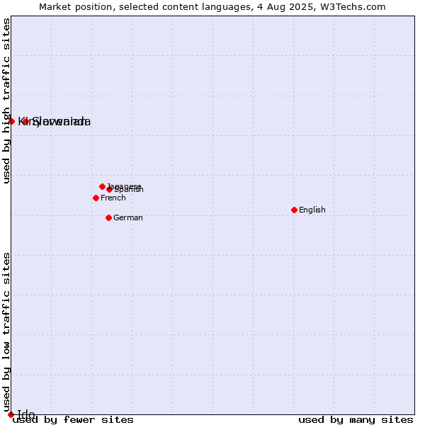 Market position of Slovenian vs. Kinyarwanda vs. Ido