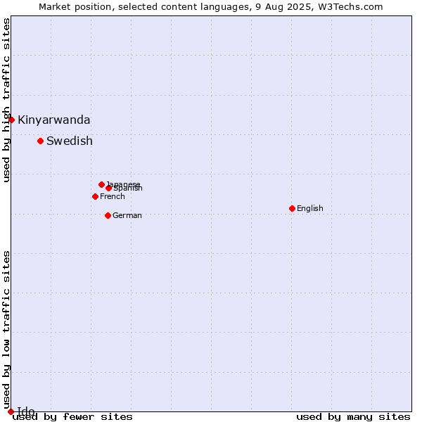 Market position of Swedish vs. Kinyarwanda vs. Ido