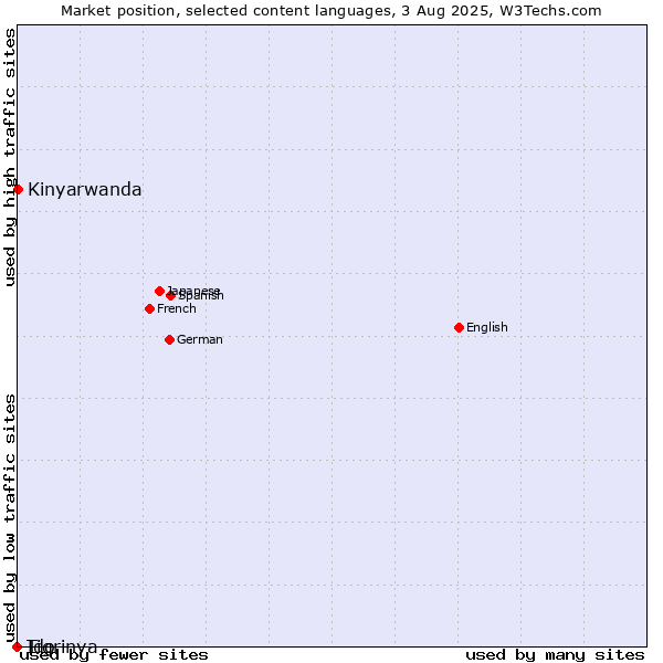 Market position of Kinyarwanda vs. Tigrinya vs. Ido