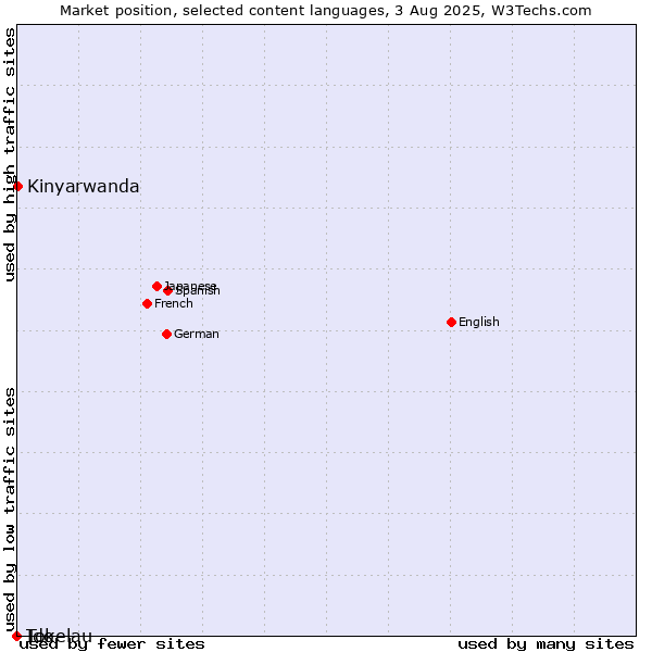 Market position of Kinyarwanda vs. Ido vs. Tokelau