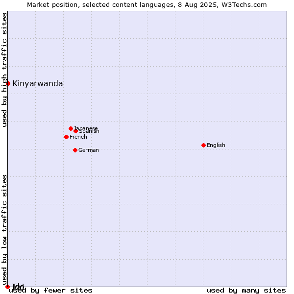 Market position of Kinyarwanda vs. Twi vs. Ido