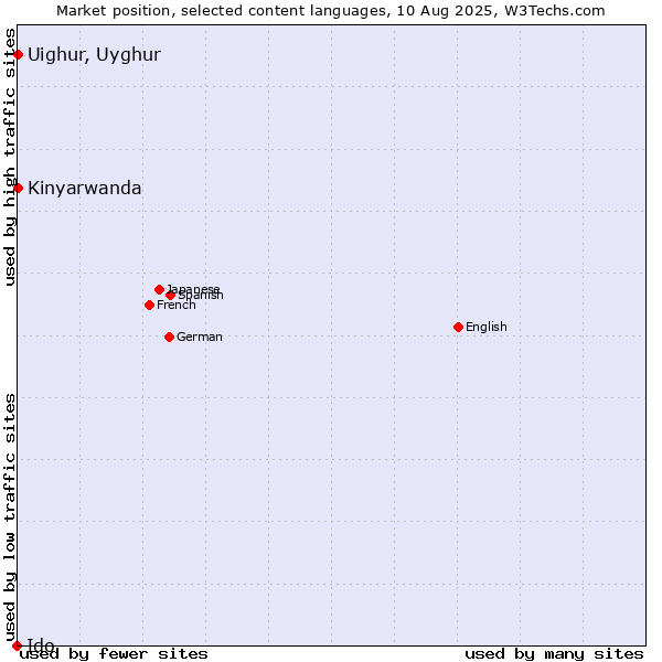 Market position of Kinyarwanda vs. Uighur, Uyghur vs. Ido