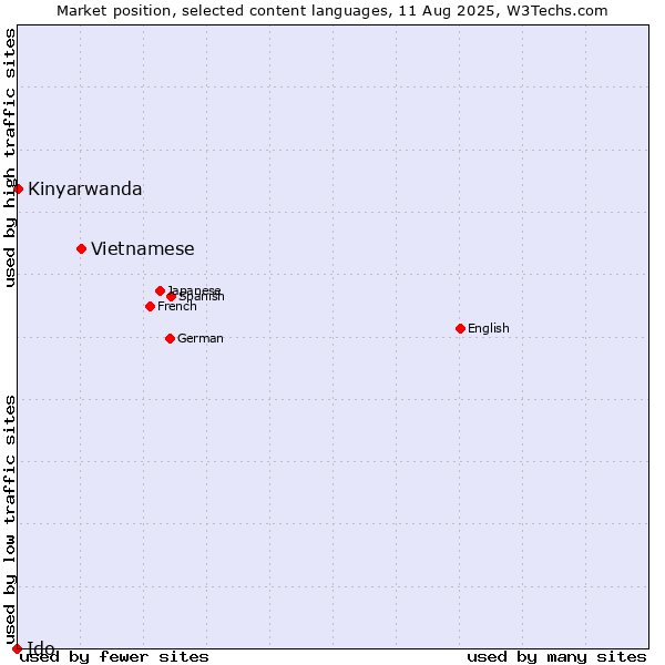 Market position of Vietnamese vs. Kinyarwanda vs. Ido