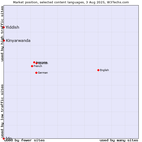 Market position of Kinyarwanda vs. Yiddish vs. Ido
