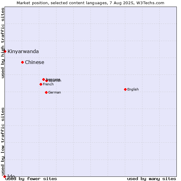 Market position of Chinese vs. Kinyarwanda vs. Ido