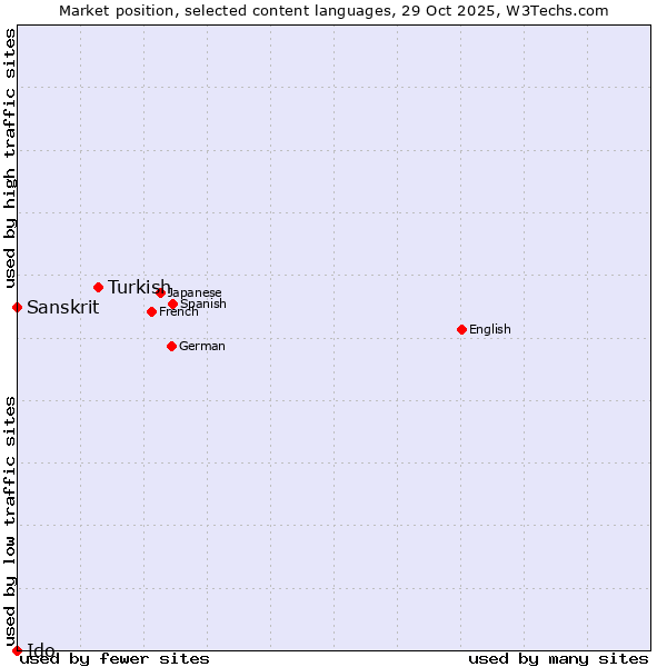 Market position of Turkish vs. Sanskrit vs. Ido