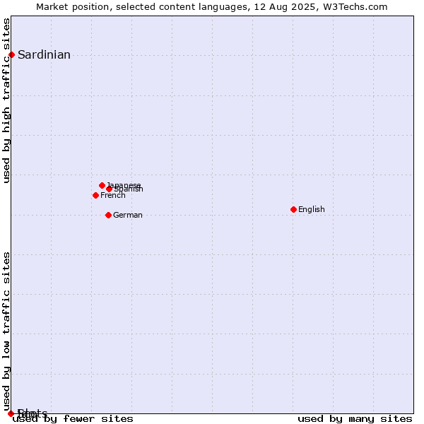 Market position of Sardinian vs. Ido vs. Scots
