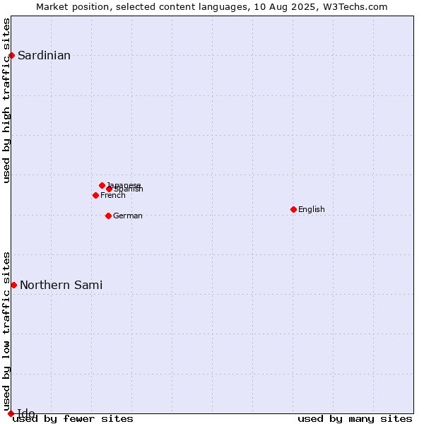Market position of Northern Sami vs. Sardinian vs. Ido