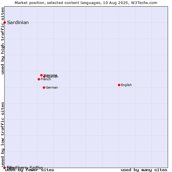 Market position of Sardinian vs. Southern Sotho vs. Ido