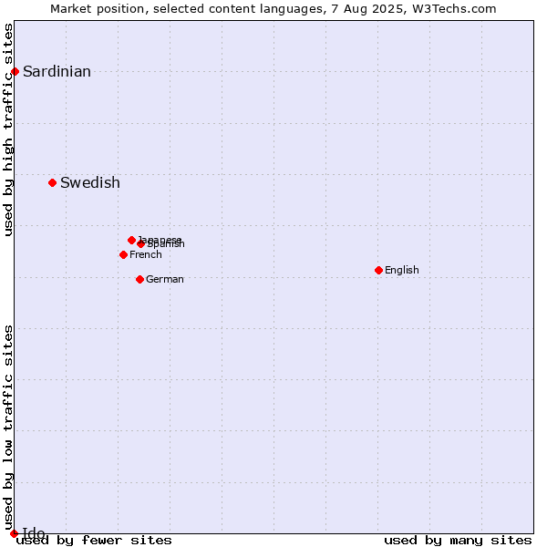 Market position of Swedish vs. Sardinian vs. Ido
