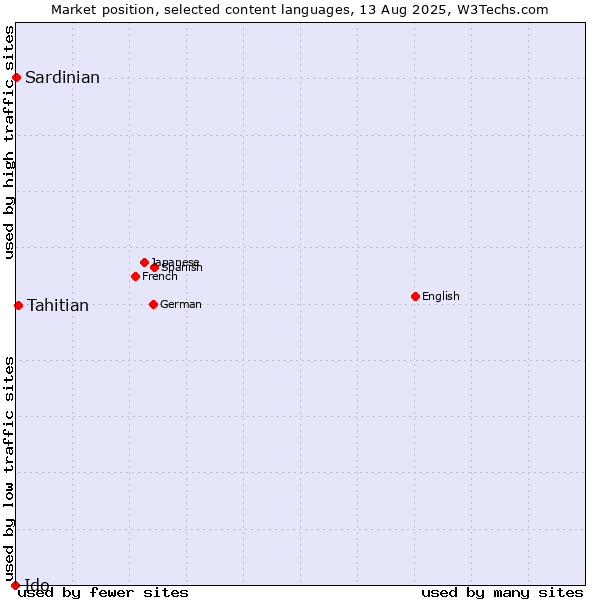 Market position of Tahitian vs. Sardinian vs. Ido