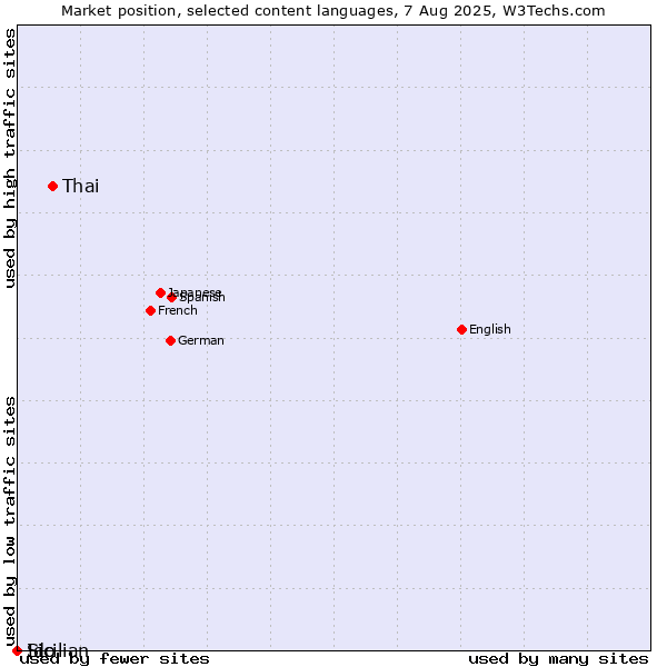 Market position of Thai vs. Ido vs. Sicilian